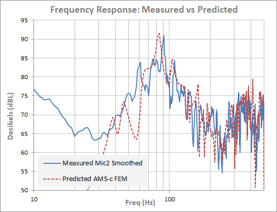 Room Analysis: measured vs predicted